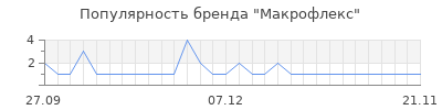 Популярность макрофлекс