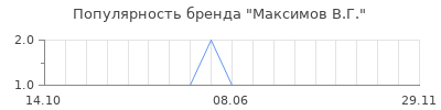 Популярность максимов в г