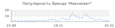 Популярность максисвет