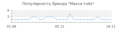 Популярность макси тойз