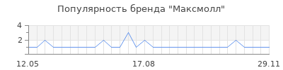 Популярность Максмолл