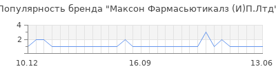 Популярность максон фармасьютикалз и п лтд