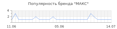 Популярность макс