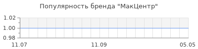 Популярность макцентр