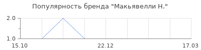 Популярность макьявелли н
