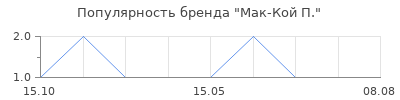 Популярность мак кой п