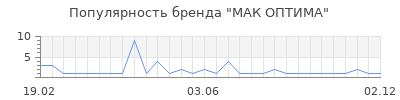 Популярность МАК ОПТИМА