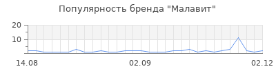 Популярность малавит