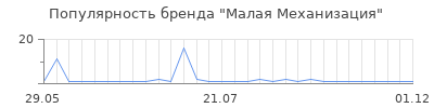 Популярность Малая Механизация