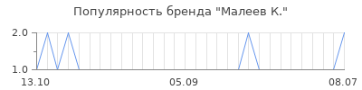 Популярность малеев к