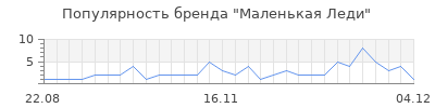 Популярность маленькая леди