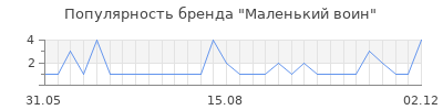 Популярность Маленький воин