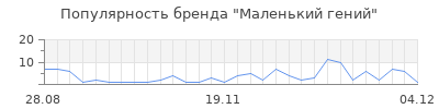 Популярность маленький гений