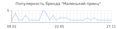 Популярность Маленький принц