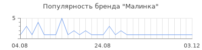 Популярность малинка