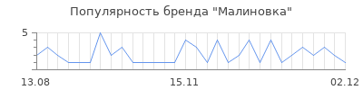 Популярность малиновка