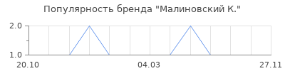 Популярность малиновский к