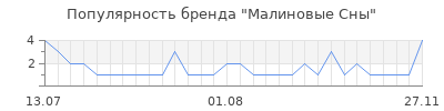 Популярность Малиновые Сны