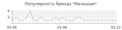 Популярность малышам