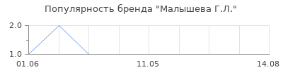 Популярность Малышева Г.Л.