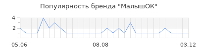 Популярность малышок