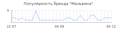 Популярность мальвина