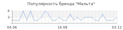 Популярность мальта