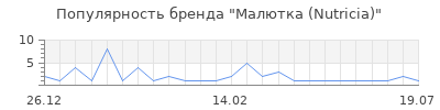Популярность Малютка (Nutricia)