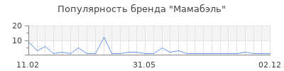 Популярность Мамабэль