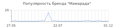 Популярность мамарада
