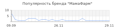 Популярность мамафарм