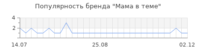 Популярность Мама в теме