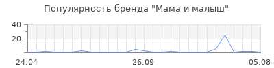 Популярность Мама и малыш
