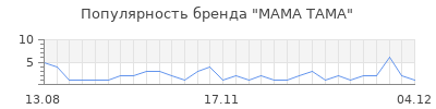 Популярность МАМА ТАМА