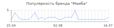 Популярность мамба