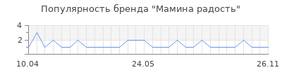 Популярность мамина радость