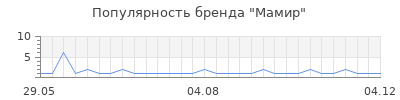 Популярность мамир