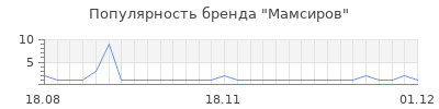 Популярность мамсиров