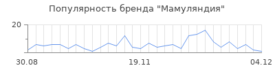 Популярность мамуляндия