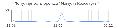 Популярность мамуля красотуля