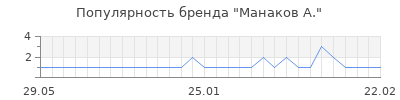Популярность манаков а