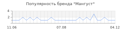 Популярность мангуст