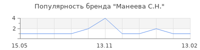 Популярность Манеева С.Н.