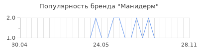 Популярность Манидерм