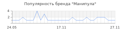 Популярность манипула