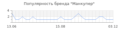 Популярность Манкупер