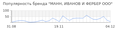 Популярность манн иванов и фербер ооо