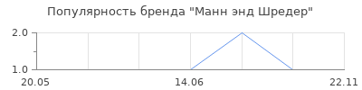 Популярность Манн энд Шредер
