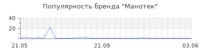 Популярность Манотек