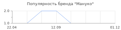 Популярность Мануко